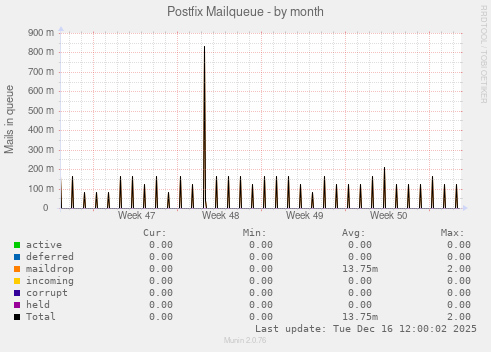 Postfix Mailqueue