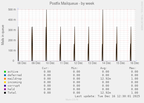 Postfix Mailqueue