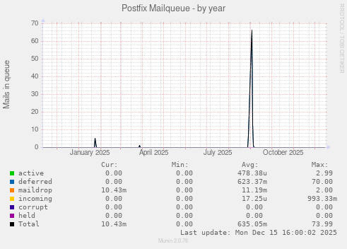 Postfix Mailqueue