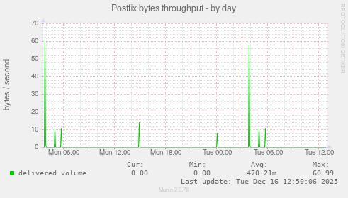 Postfix bytes throughput
