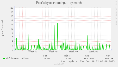 Postfix bytes throughput