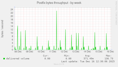 Postfix bytes throughput