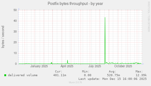 Postfix bytes throughput
