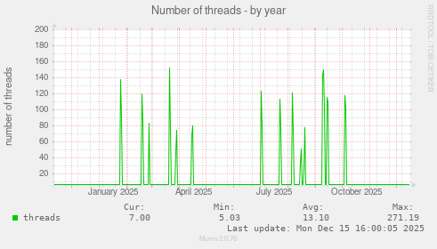 Number of threads