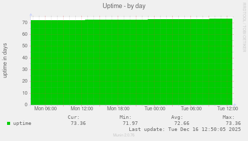 Uptime